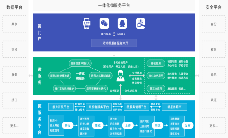 智慧校园微服务应用